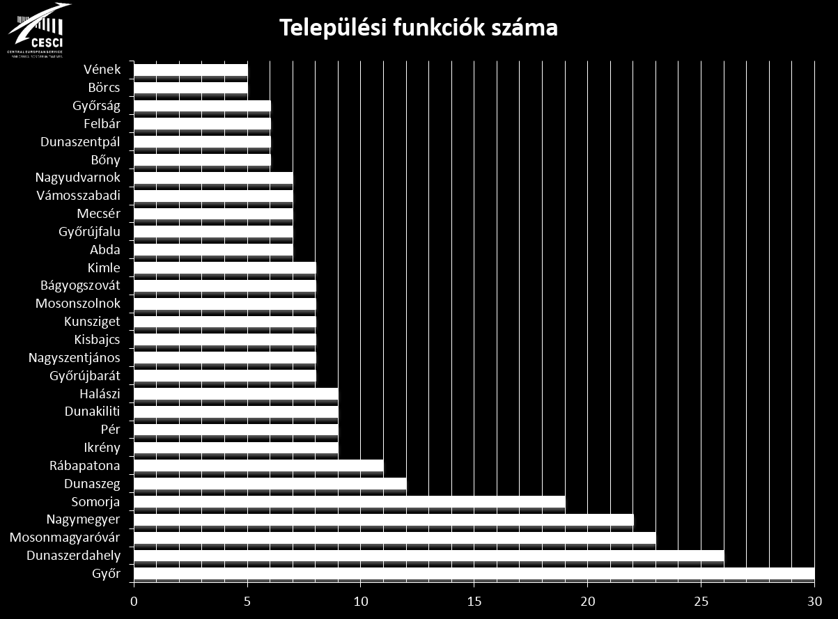 15. ábra: A települési funkciók száma az Arrabona EGTC településein Az Arrabona EGTC keretében kiemelt jelentőségű a legkiterjedtebb határon átnyúló vonzáskörzettel rendelkező tagtelepülés, Győr