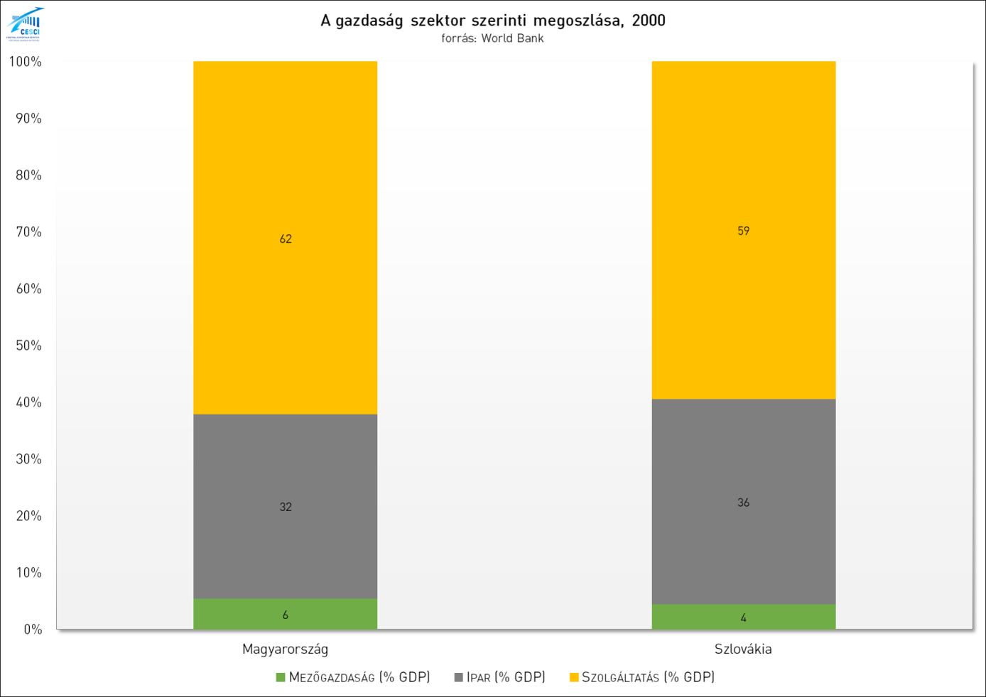 26. ábra: A gazdaság szektor szerinti megoszlása Magyarországon és Szlovákiában, 2000