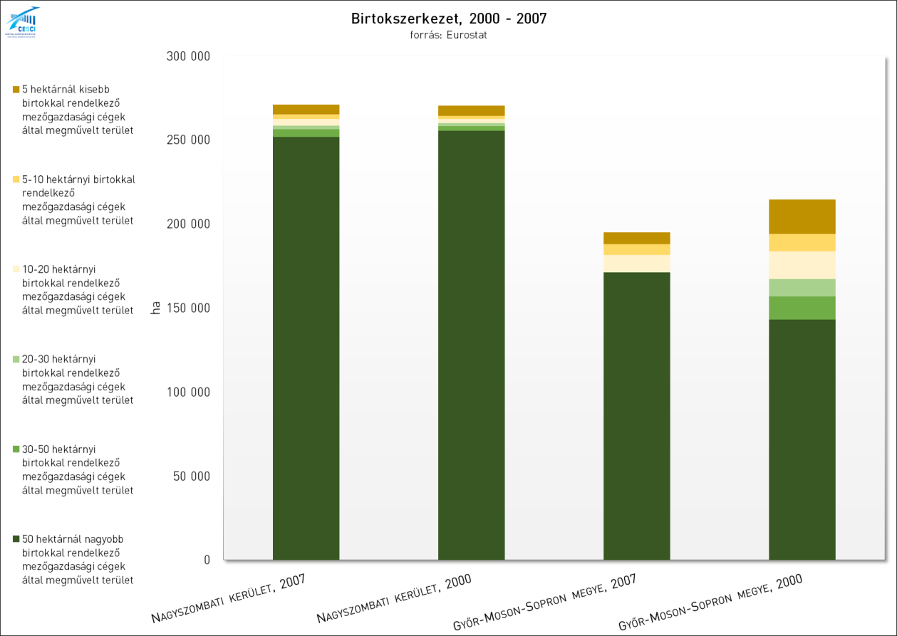 30. ábra: A birtokszerkezet alakulása 2000 és 2007 között A térség kiváló mezőgazdasági adottságait jelzi, hogy Győr-Moson-Sopron megyében közel 335 ezer hektárnyi, míg a Dunaszerdahelyi járásban kb.