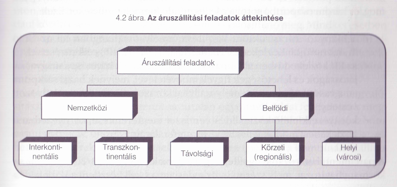 4. SZÁLLÍTMÁNYOZÁS 25 A szállítások időtartamával, időpontjával kapcsolatos elvárások vagy korlátok. Az áruszállítási feladatok megoldásához gyakran ország, sőt kontinenshatárokat kell átlépni.