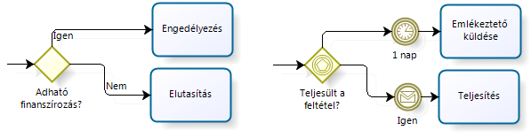 2. ÜZLETI FOLYAMATOK MODELLEZÉSE 9 tással van a folyamatra. Három típusát különböztetjük meg, induló-, befejező- és köztes esemény.