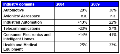 Forrás: [FAST2005] A következő ábra a beágyazott rendszerek értékének részesedését mutatja a végtermékben 2004-ben, illetve becsült értékét 2009-re.