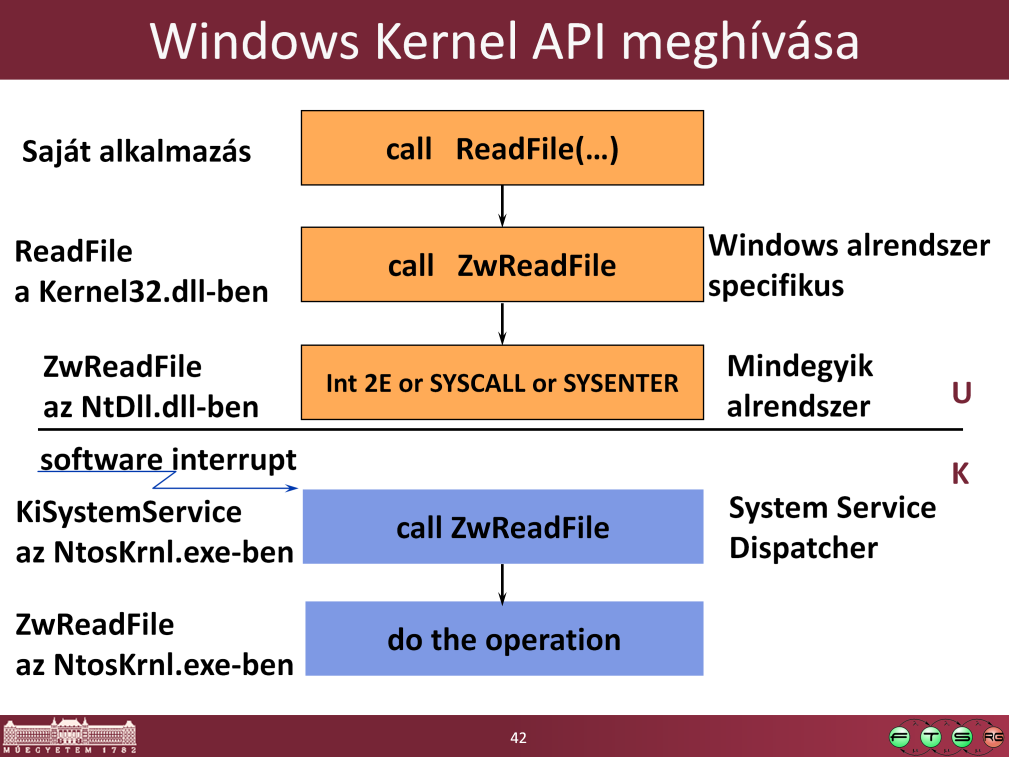 Kernel-mode functions ( services ) are invoked from user mode via a protected mechanism x86: INT 2E (as of XP, faster instructions are used where available: SYSENTER on x86, SYSCALL on AMD) i.e., on