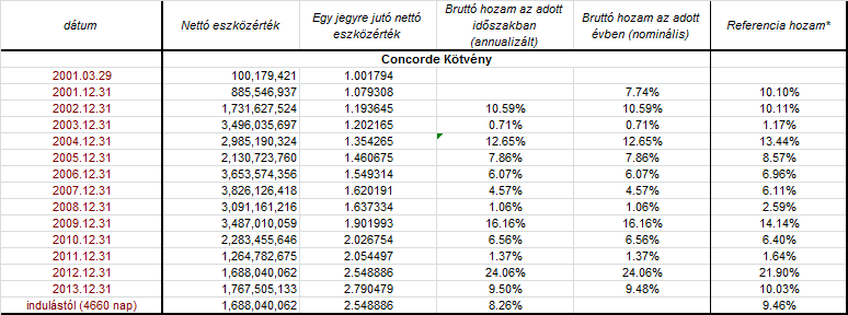 X. A BEFEKTETÉSI ALAPRA VONATKOZÓ TOVÁBBI INFORMÁCIÓ 48. Befektetési alap múltbeli teljesítménye: 49. Amennyiben az adott alap esetében mód van a befektetési jegyek bevonására, ennek feltételei: 50.