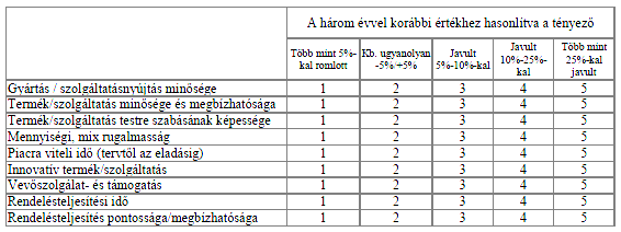 A termelés/szolgáltatás kérdıív feldolgozott kérdései T.1. a) Mennyire fontosak az alábbi jellemzık a vásárlói megrendelések elnyerése szempontjából?