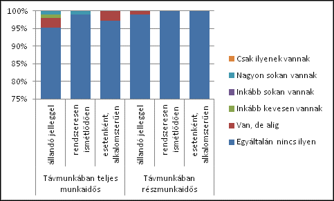 4. ábra: A kölcsönzött dolgozók teljes, illetve részmunkaidőben történő alkalmazásának rendszeressége és intenzitása a minta atipikus vállalatainál Forrás: saját számítások, vállalati mintából