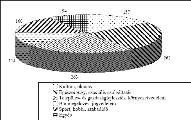 megmutatkozott. Ezzel együtt növekedett a szektorban foglalkoztatottak száma: 1993. és 2005. között a két és félszeresére nőtt.