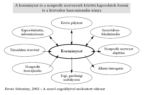 a kormányzat által alapított nonprofit szervezetek, mint a kht-k, közalapítványok, köztestületek; állami támogatások formái: normatív finanszírozás (fejkvóta), feladat- vagy működés-finanszírozás