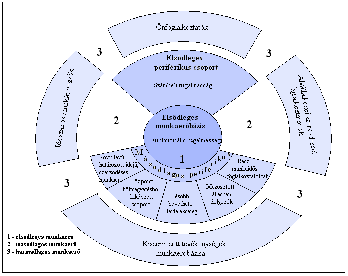 1. Munkaparadigma váltások a közgazdasági elméletekben 7. ábra: A munkaerő megoszlás főbb típusok szerint Forrás: Mészáros (2010), 232.