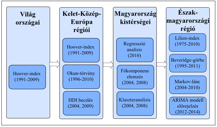 Bevezetés A disszertációban a régióra vonatkozó javaslatok megfogalmazása érdekében a munkaerőpiac négy szintjét vizsgálom, a globális, a kelet-közép-európai, a magyarországi folyamatok egyaránt