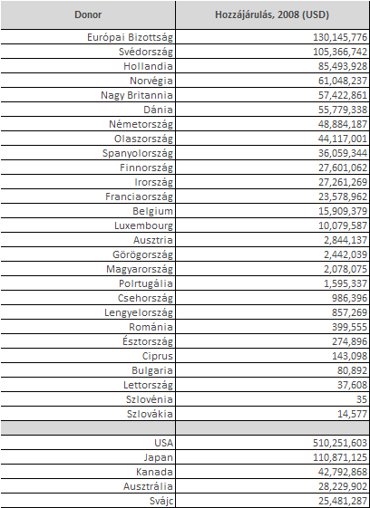 6. táblázat: Az Európai Bizottság és az EU tagállamok éves hozzájárulása az UNHCR tevékenységéhez, 2008 Forrás: UNHCR adatok (http://www.unhcr.org/pages/49c3646c26c.