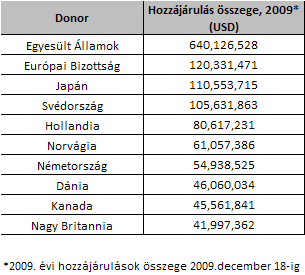 csaknem felét biztosítja. 2009-ben Dánia, Olaszország, Németország, Hollandia, Svédország és Nagy Britannia a szervezet 10 legnagyobb donorja között foglalt helyet. 226 7.