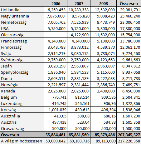 9. táblázat: Az UNEP részére a legnagyobb hozzájárulást biztositó 20 ország hozzájárulásának mértéke 2006-2008 (USD) Forrás: UNEP Annual Report, 2008 (www.unep.