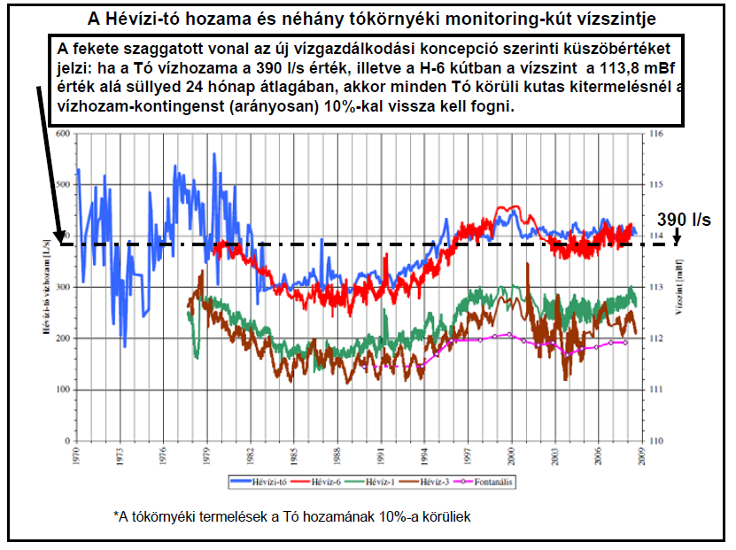A tó hozammérései az 1980- as évek elején beindított DANFOSS