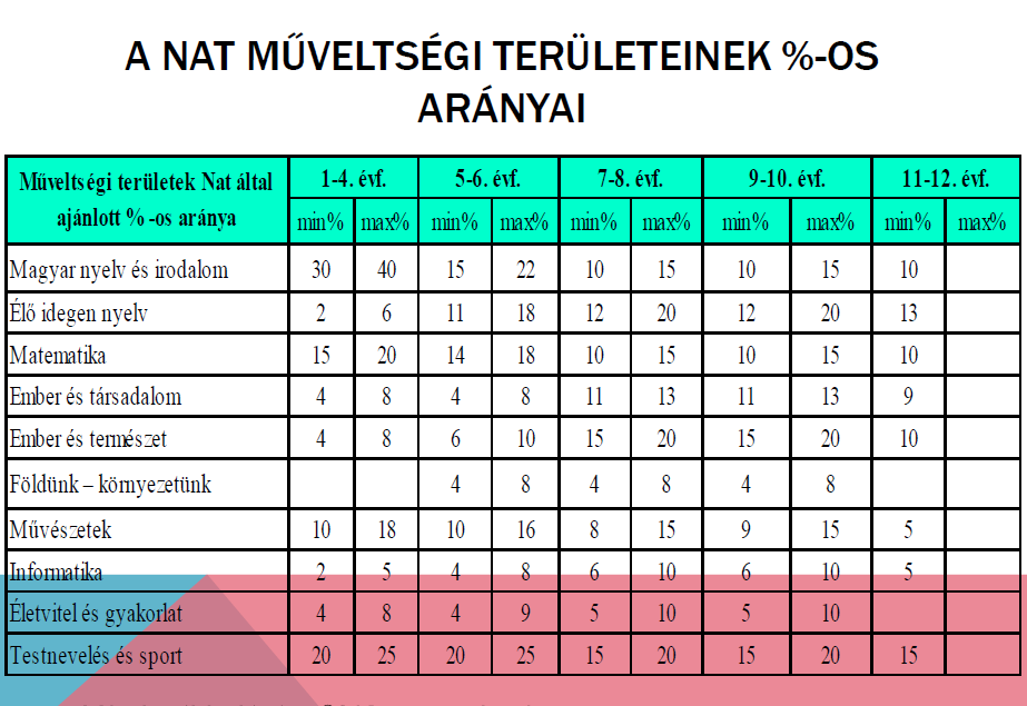 3.4 A 2013/2014-es tanévtől kezdődően alkalmazandó helyi tanterv A választott kerettanterv által meghatározott óraszám feletti kötelező tanórai foglalkozások, továbbá