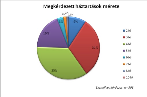 A kutatás bemutatása A háztartások mérete A személyes és postai kérdezés a háztartásméretet illetően hasonló eredményt hozott: a megkérdezett családokban 3-4 fős családmodell 8 jellemző, ami