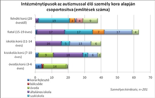 Az autizmussal élő személy intézményi ellátottsága 38. ábra Az intézménytípusokat megvizsgáltuk az autizmussal élők korcsoportjai és a súlyossági csoportok szerint is.