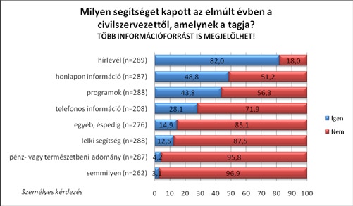 Személyes és családi kapcsolatok Információszerzés, kapcsolatrendszerek Az autista személyt gondozók személyes kapcsolatai Felmérésünk azt mutatja, hogy az autizmussal élő gyerekeket, fiatalokat