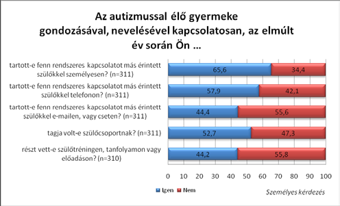 Az autizmussal élők gondozói általában napi (36%) vagy heti (47%) telefonkapcsolatban állnak rokonaikkal, 34%-uk hetente egyszer vagy többször, 23%- uk havonta legalább egyszer, és 18%-uk naponta