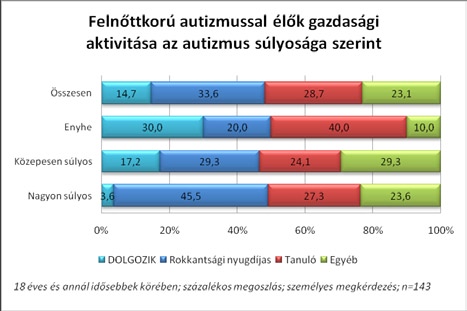 állami intézménynél, vállalatnál, egy fő szövetkezetnél, a többiek pedig egyéb helyen.