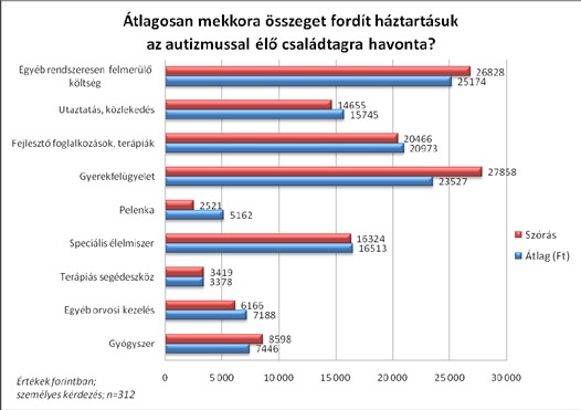 A háztartások anyagi helyzete 97. ábra ban magasabb, 18 500 Ft-os átlagérték jött ki.