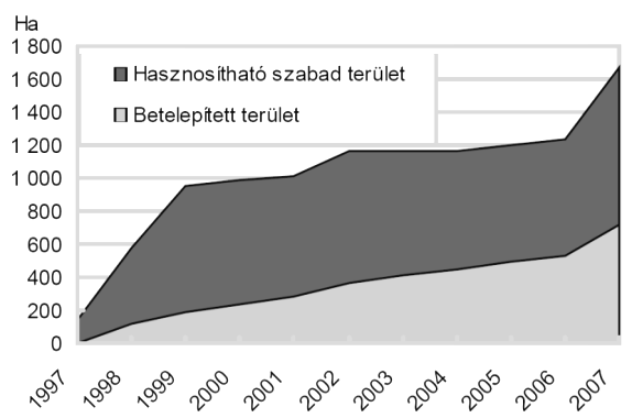 Gazdaságfejlesztés az Észak-alföldi Régióban alföldi régióban volt arányaiban a legsúlyosabb a visszaesés a foglalkoztatottak számát tekintve (Mező-Kovács [2010]).