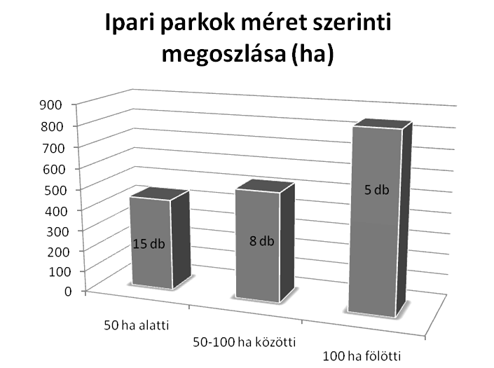 MEZŐ FERENC Magát az elemzést a jogszabály szerint definiált ipari parkokra végeztük el, azaz a minimálisan 10 hektár nagyságú és legalább 20 hektárra bővíthető, infrastruktúrával ellátott, termelő