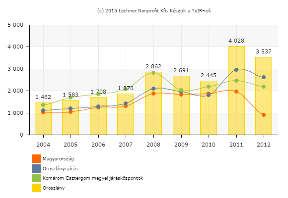 1.9-1. ábra: Az egy lakosra jutó bruttó hozzáadott érték Forrás: TEIR ITS modul 1.9.2 A település főbb gazdasági ágazatai, jellemzői A rendszerváltást követően Oroszlány gazdasági szerkezete