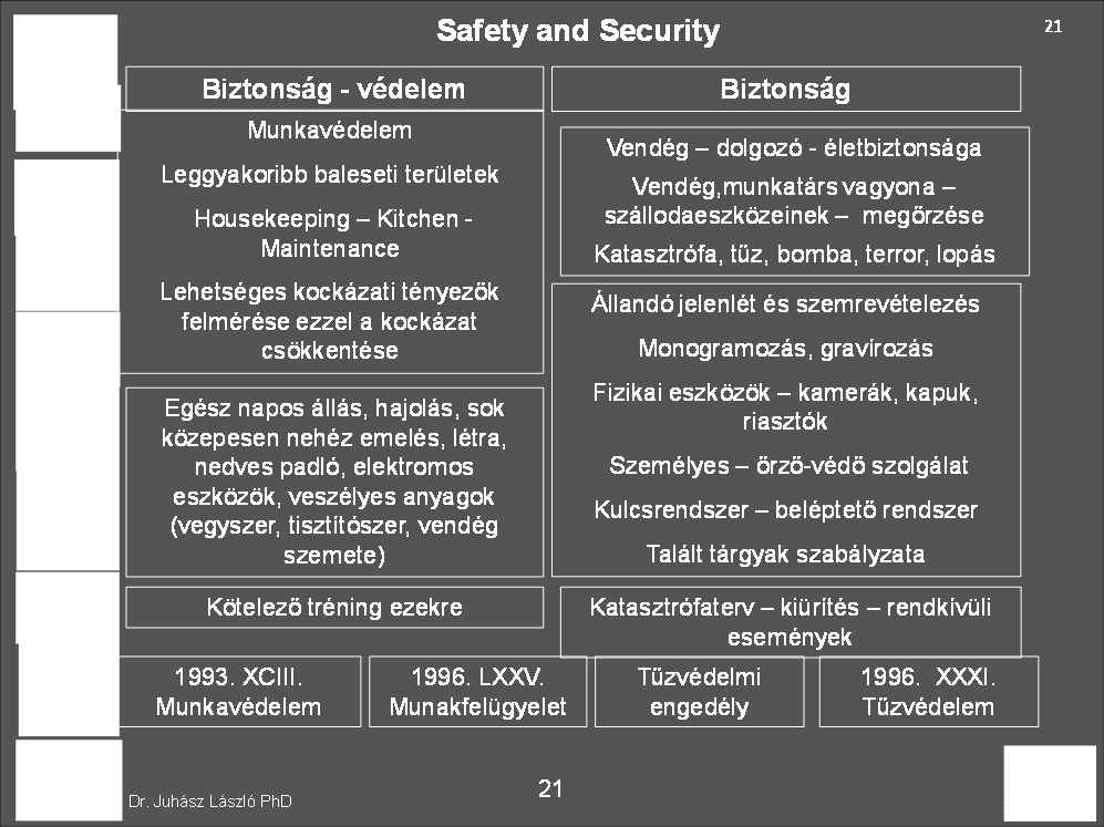 35 5.2 Biztonság és biztonság-védelem a Gondnokságon 13. Kép Szállodai gondnokság biztonság és biztonság-védelem alapelemei Szerző szerkesztése 2005.