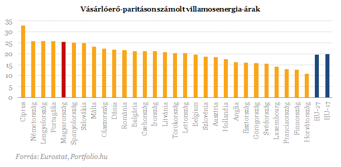 15 Így változtak az energiaárak - Magyarország drága 2013. május 27. (grafika: portfolio.