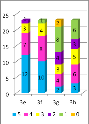 2.1.2. A nyelvtanulók véleménye a kísérleti számítógépes oktatóprogram minta- és gyakorlófeladatairól A kérdőív kérdésmoduljainak e), f), g) és h) pontjai a kísérleti számítógépes oktatóprogram