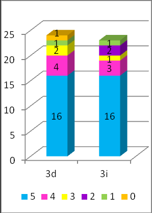 81. ábra: Átlagos osztályzatok (e), f), g) és h) kérdés) 2.1.3.