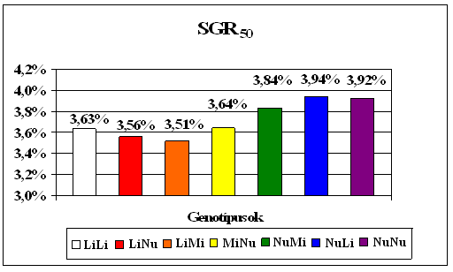 3.3. Eltérő pikkelyzettségű ponty változatok keresztezéséből származó utódnemzedék növekedésének kiértékelése A kísérlet 50.