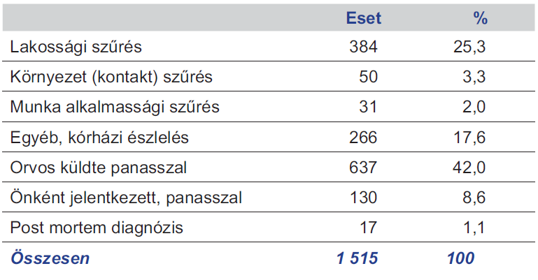A betegek mindössze negyedét fedezték fel a kötelező szűrővizsgálati rendszer keretei között. 2. táblázat. Az új tbc-s betegek felfedezésének módja 2011-ben Magyarországon. 3. táblázat. A gyermekkori tbc-s esetek száma Magyarországon 2007-2011 között korcsoportok szerint.