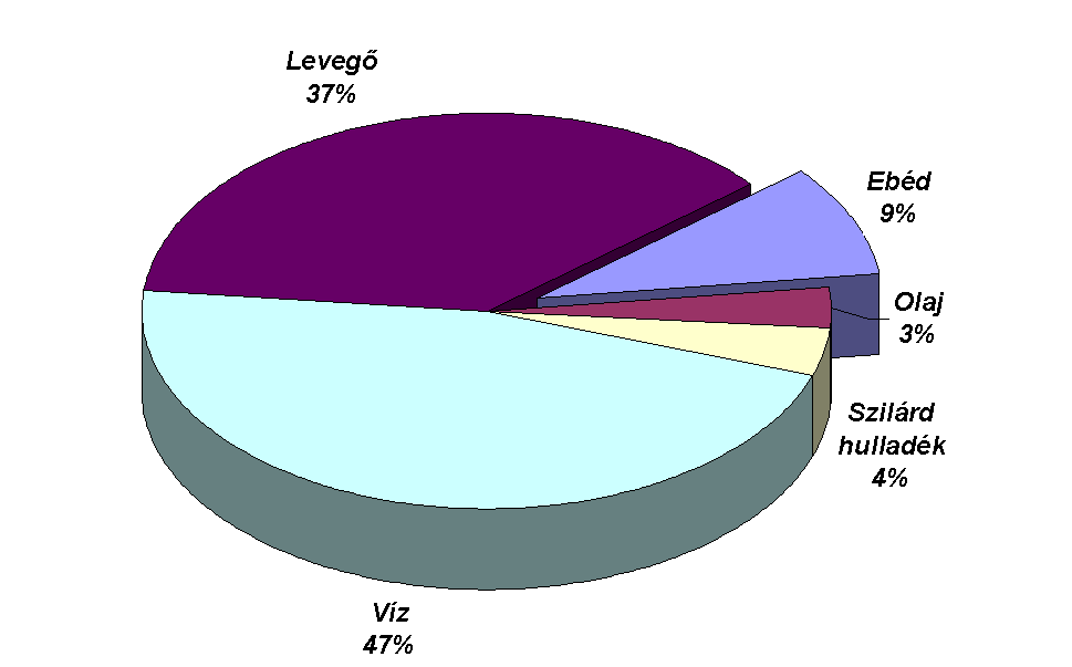 A környezetszennyezés összetettségét jellemezném azzal, hogy pl. milyen céllal történik?