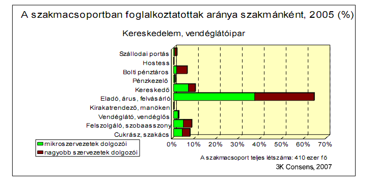 1. ábra A cukrász indíthat saját vállalkozást, vagy dolgozhat alkalmazottként. A cukrászokat tipikusan háromféle munkahelyen alkalmazzák.