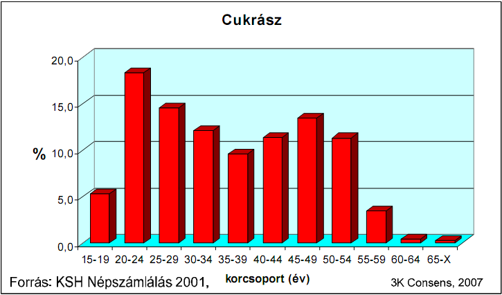 A kereskedelmi szakmacsoportban dolgozók iránt várhatóan a kisebb szervezetekben, a 10 fő alatti mikrovállalkozásoknál jelentkezik igény, legnagyobb számban Budapesten.