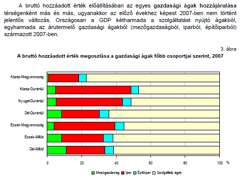 Bruttó hozzáadott érték A gazdasági szerkezetből adódóan a GDP részét képező hozzáadott érték gazdasági ágankénti megoszlása is rávilágít a térségek közötti különbözőségekre.