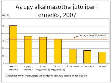 A havi nettó átlagkereset az Észak- Alföldön a legalacsonyabb, alig haladja meg a 105 ezer forintot. Az előző évhez viszonyítva csekély mértékű növekedés figyelhető meg.