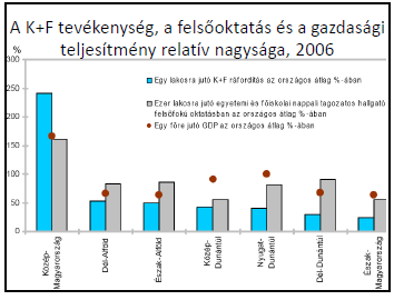 14. ábra Forrás: KSH A népesség életkor szerinti megoszlása 2004 Oktatás, kutatás-fejlesztés Az oktatás nyújtotta lehetőségek mellett nagy jelentősége van a kutatás-fejlesztésnek is, amely elsősorban
