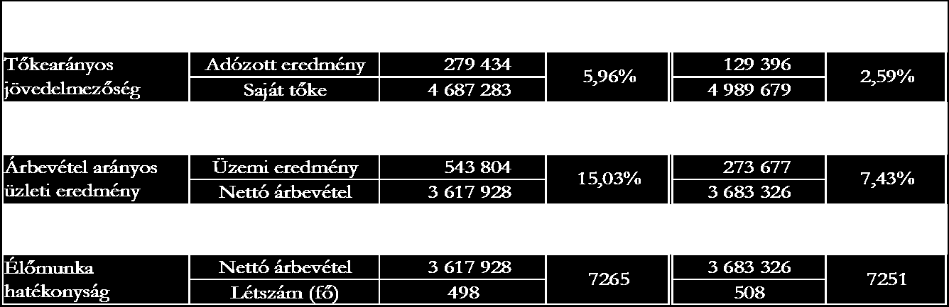 14 3.2 A PÉNZÜGYI-LIKVIDITÁSI HELYZET JELLEMZÉSE Likviditási mutatóink jelentős javulást mutatnak a kötelezettség állomány csökkenése, illetve a pénzeszköz állomány növekedése miatt. A 2013.