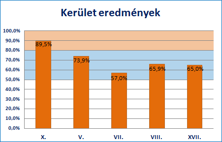 Felkészítés kiértékelése A tesztek kiértékelését követően