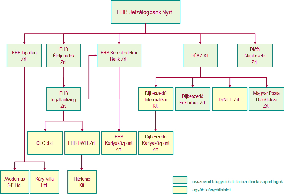 AZ FHB JELZÁLOGBANK NYRT. 2013. ÉVI KONSZOLIDÁLT ÜZLETI JELENTÉSE Az FHB Bankcsoport felépítése 2013 végén 1 : 1.2 FHB KERESKEDELMI BANK ZRT. Az FHB Jelzálogbank Nyrt.