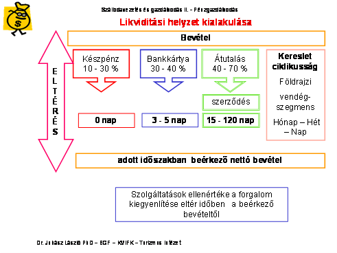 turista szezonban, nyáron a vízparti üdülő, wellness és sportszállodákra van kereslet. A tavaszi és őszi időszakban a városi, üzleti, butik, apartman és konferencia szállodák iránti kereslet nagyobb.