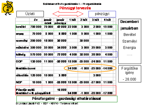 A rövidlejáratú pár napos vagy hetes hiteleket csak abban az időszakban vesszük igénybe, amíg a cash flow újra pozitív nem lesz. A pénzügyi terv egy vezetői eszköz a forgóeszköz hitel ütemezésére. 4.