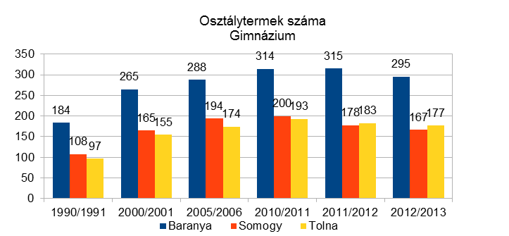 A gimnáziumokban a megnövekedett létszám és a feladat ellátási helyek számához igazodva növekedett az osztálytermek száma is 60%-kal az elmúlt 20 évben.