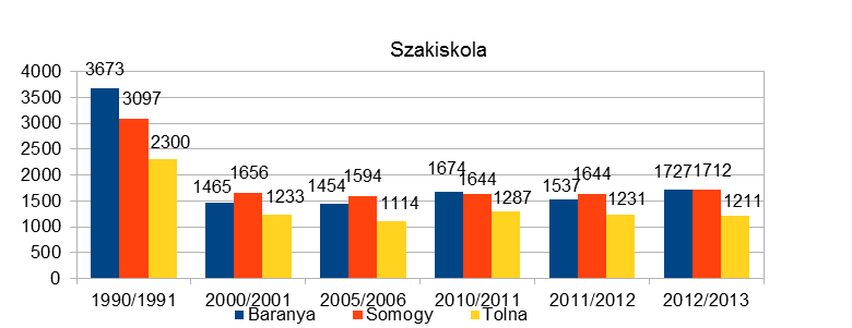 15. sz. grafikon: Szakiskolát kezdők létszámának alakulása Forrás: Oktatási évkönyv 2012-2013 16.