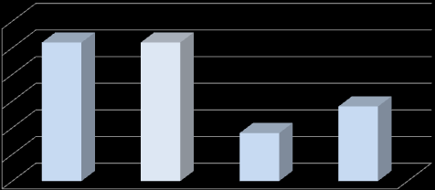 2009-hez viszonyítva a korcsoport aktivitása 2,7 százalékponttal csökkent (lásd a 20. sz. grafikont) 20. sz. grafikon: A 15-24 éves korcsoport aktivitási rátája a régióban 2009-2012.