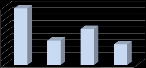 Országosan a 2011-ben megfigyelt stagnálást követően jelentősen emelkedett 2012-ben a pályakezdő álláskeresők száma, a növekedés mértéke éves átlagban 16%-ot tett ki.