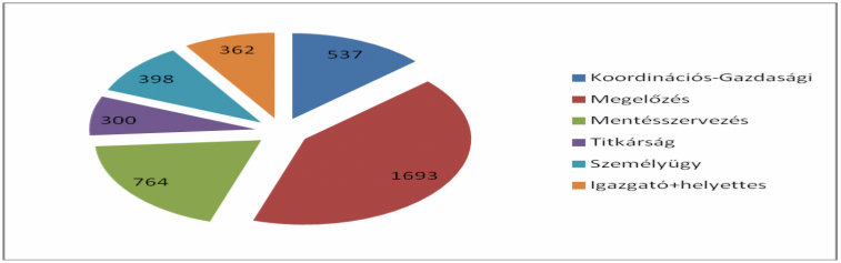 98 Ügyiratforgalom alakulás a 2011. évben 9. sz. melléklet Az igazgatóságon a hivatásos katasztrófavédelmi szervek egységes Iratkezelési Szabályzata alapján működik az ügykezelés. 2011. január 01.